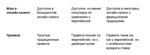 Как играть в рулетку: Полное руководство по игре, различия между типами рулетки и риск-менеджмент