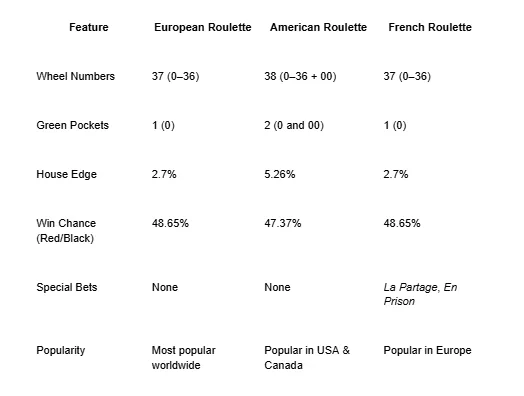 How to Play Roulette: A Complete Guide to the Game, Roulette Variations, and Risk Management