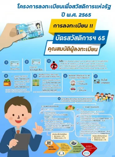 บัตรคนจน รอบใหม่ วิธีรับสิทธิ์ | เกม | XWorld